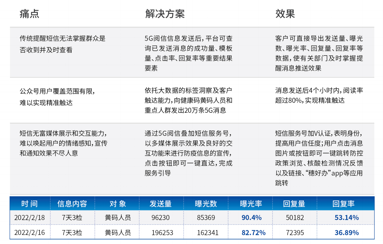 5G閱信服務(wù)平臺